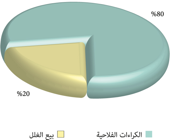 رسم توضيحي بالنتائج المؤقتة للموسم الفلاحي 2014-2015 من الكراءات وبيع الغلل